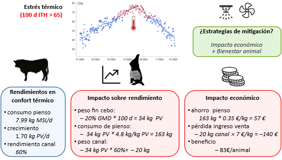 Estimaci&oacute;n del impacto del estr&eacute;s t&eacute;rmico sobre los rendimientos t&eacute;cnico-econ&oacute;micos en cebaderos comerciales