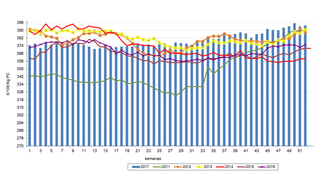 evolución-precios-españoles -2011-2017-asoprovac